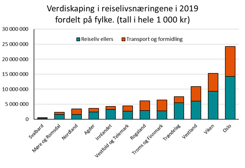 Verdiskaping i reiselivsnæringene i 2019 fordelt på fylke. (tall i hele 1 000 kr) Verdiskaping i reiselivsnæringene i 2019 fordelt på fylke. (tall i hele 1 000 kr)