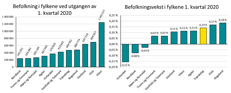 Befolkning og befolkningsutvikling i fylkene per 1. kvartal 2020