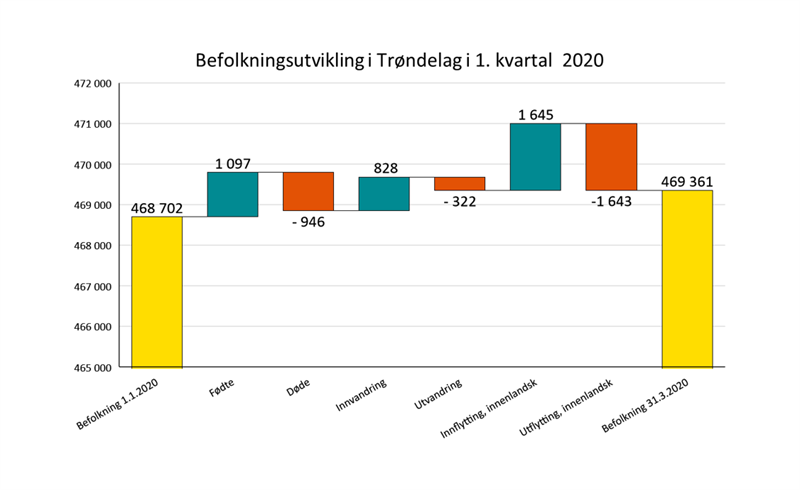 Befolkningsutvikling i Trøndelag i 1 kvartal 2020