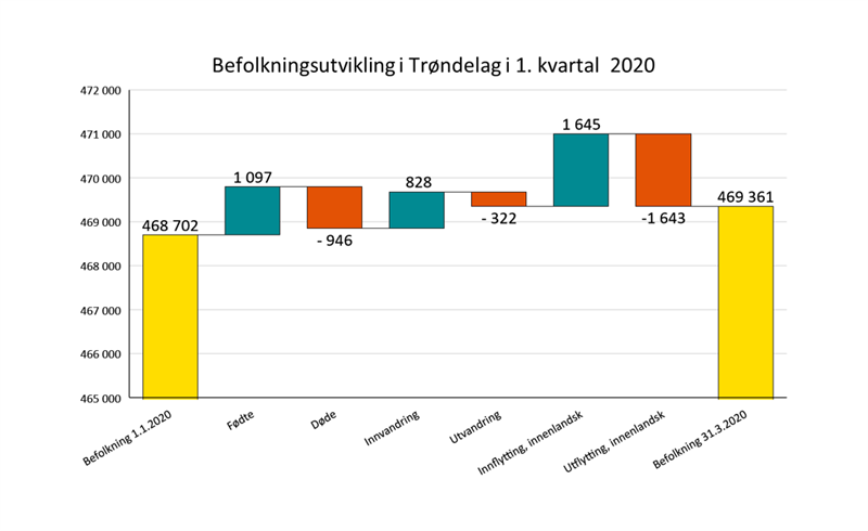 Befolkningsutvikling i Trøndelag i 1 kvartal 2020 Befolkningsutvikling i Trøndelag i 1 kvartal 2020