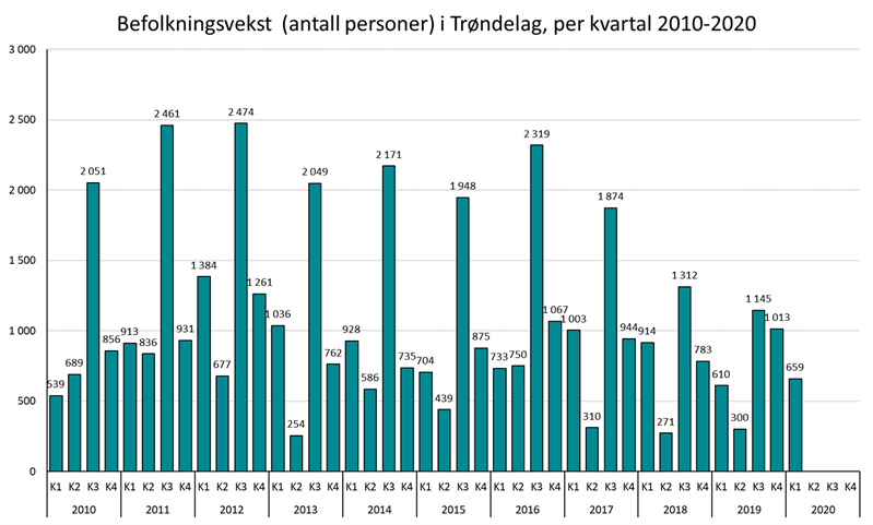 Befolkningsvekst (antall personer) i Trøndelag, per kvartal 2010-2020