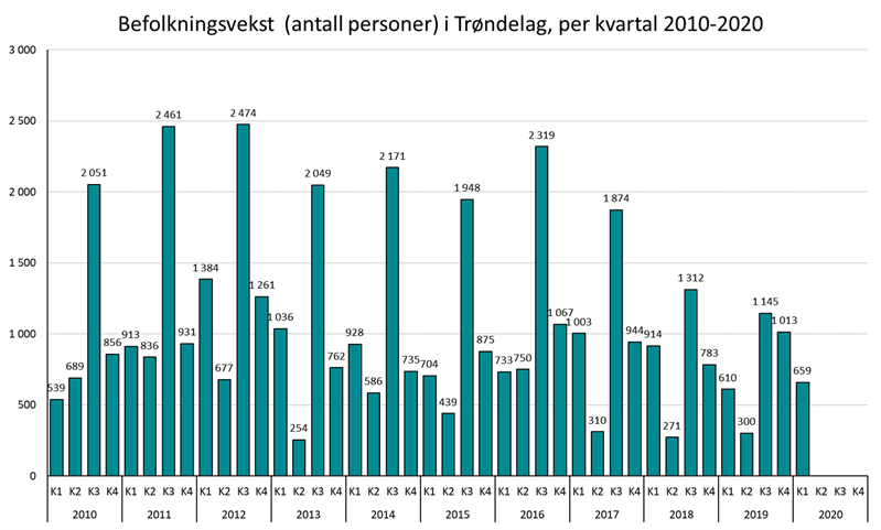 Befolkningsvekst (antall personer) i Trøndelag, per kvartal 2010-2020 Befolkningsvekst (antall personer) i Trøndelag, per kvartal 2010-2020
