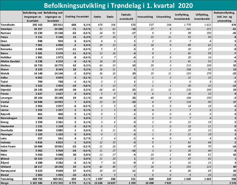 Tabell befolkningsutvikling i Trøndelag i 1. kvartal 2020