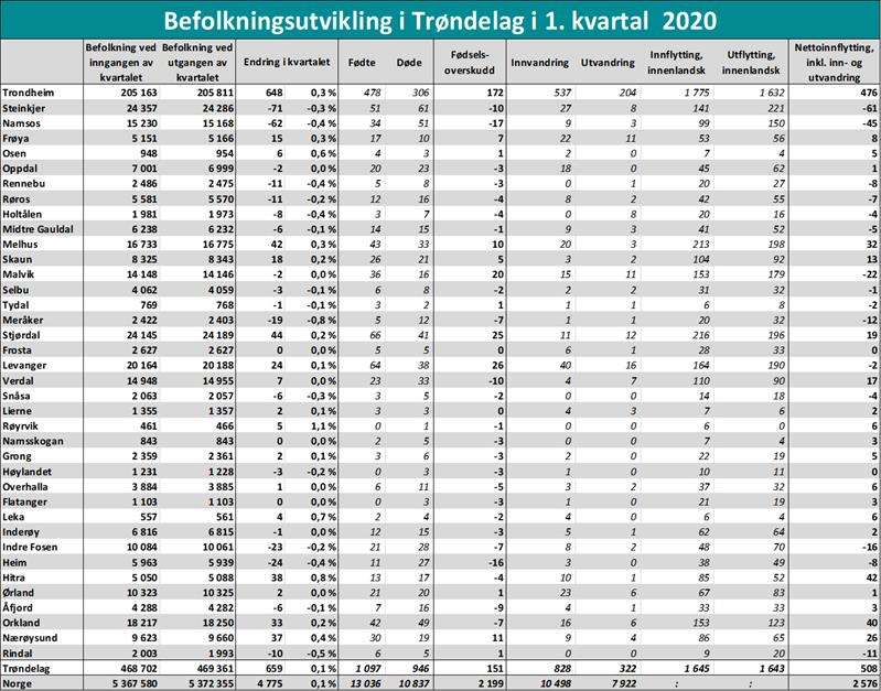 Tabell befolkningsutvikling i Trøndelag i 1. kvartal 2020 Tabell befolkningsutvikling i Trøndelag i 1. kvartal 2020