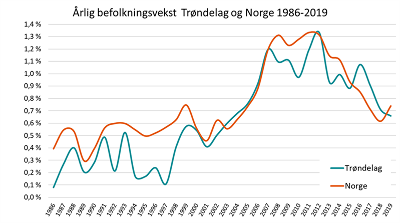 Årlig befolkningsvekst Trøndelag og Norge 1986-2019 Årlig befolkningsvekst Trøndelag og Norge 1986-2019