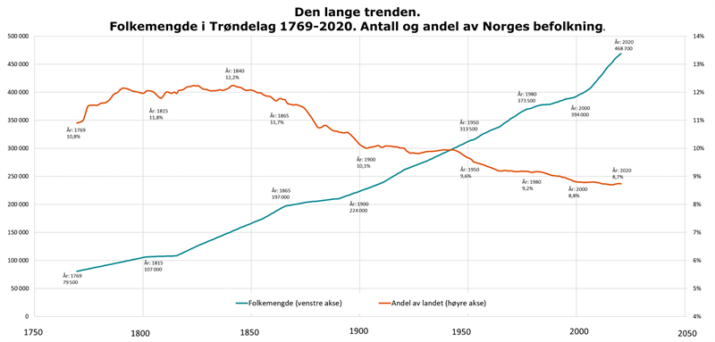 Den lange trenden. Folkemengde i Trøndelag 1769-2020. antall og andel av norges befolkning Den lange trenden. Folkemengde i Trøndelag 1769-2020. antall og andel av norges befolkning