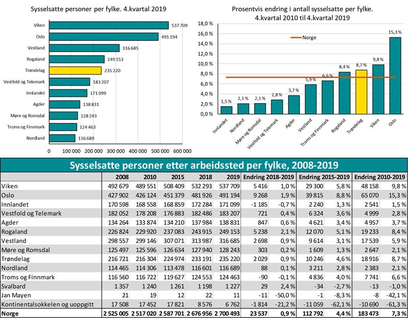 Sysselsatte personer etter arbeidssted per fylke Sysselsatte personer etter arbeidssted per fylke