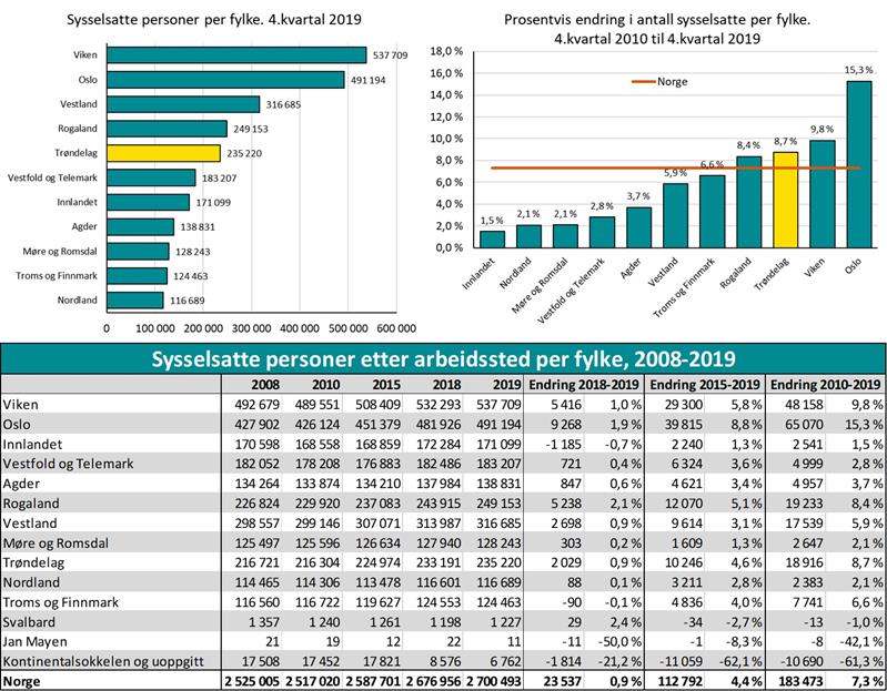 Sysselsatte personer etter arbeidssted per fylke