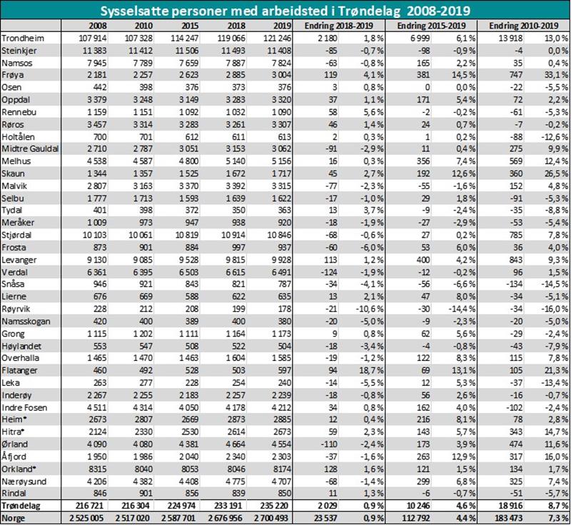 Sysselsatte personer med arbeidsted i Trøndelag  2008-2019