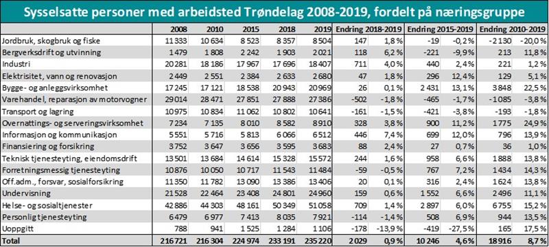Sysselsatte personer med arbeidsted Trøndelag 2008-2019, fordelt på næringsgruppe