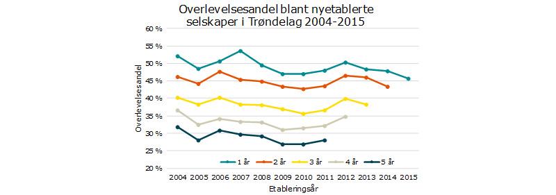Overlevelsesandel blandt nyetablerte selskaper Overlevelsesandel blandt nyetablerte selskaper