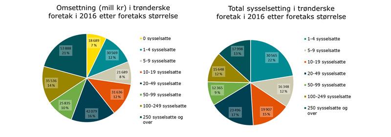 Omsettning og sysselsetting Omsettning og sysselsetting