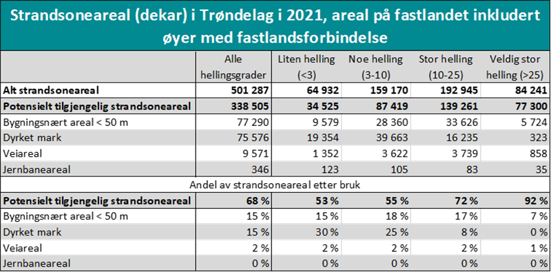 Strandsoneareal i Trøndelag 2021 Tabell som viser strandsoneareal i Trøndelag 2021