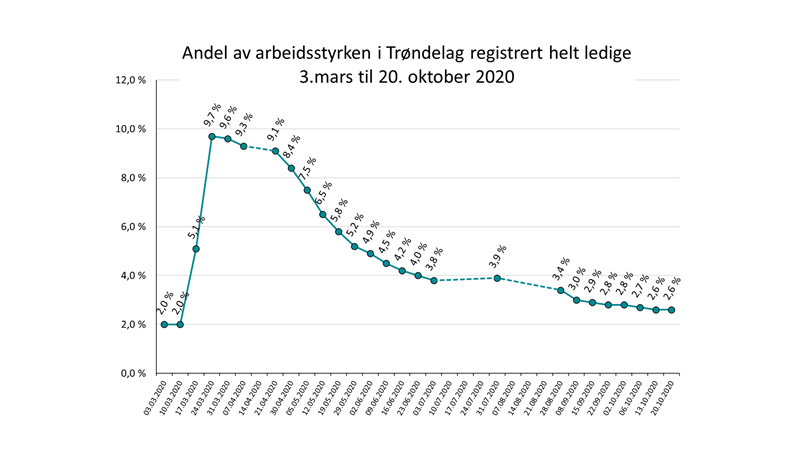 Andel av arbeidsstyrken i Trøndelag registrert helt ledige 3.mars til 20. oktober 2020