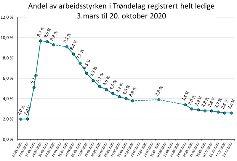 Andel av arbeidsstyrken i Trøndelag registrert helt ledige 3.mars til 20. oktober 2020 Andel av arbeidsstyrken i Trøndelag registrert helt ledige 3.mars til 20. oktober 2020