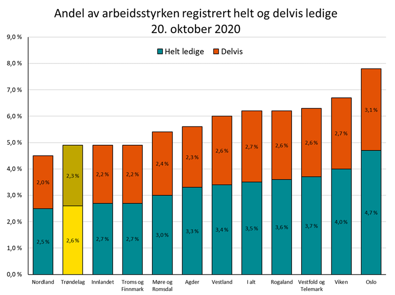 Andel av arbeidsstyrken registrert helt og delvis ledige 20. oktober 2020 Andel av arbeidsstyrken registrert helt og delvis ledige 20. oktober 2020
