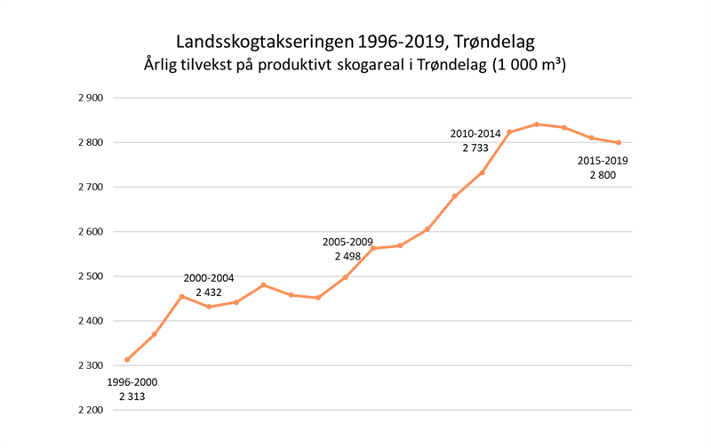 Årlig tilvekst av trevirke på produktivt skogareal i Trøndelag (1000 m3) i perioden 1996-2019.
