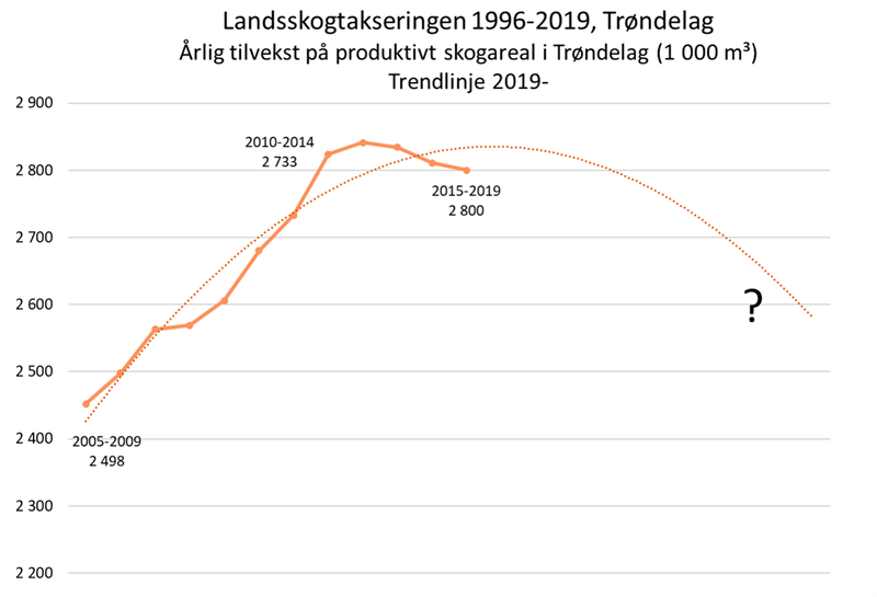 De siste årenes registreringer i Landsskogtakseringen skisserer en nedgang i tilveksten i trøndersk skog for første gang siden registreringene startet i 1919. Vi viser her de siste årenes utvikling i tilveksten i Trøndelag, og figuren skissert en mulig framtidig utvikling. Vi understreker at trendlinjen er til illustrasjon og er ikke basert på en vitenskapelig beregning. De siste årenes registreringer i Landsskogtakseringen skisserer en nedgang i tilveksten i trøndersk skog for første gang siden registreringene startet i 1919. Vi viser her de siste årenes utvikling i tilveksten i Trøndelag, og figuren skissert en mulig framtidig utvikling. Vi understreker at trendlinjen er til illustrasjon og er ikke basert på en vitenskapelig beregning.