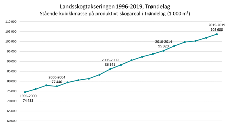 Utvikling i stående kubikkmasse på produktivt skogareal i Trøndelag (1000 m3) i perioden 1996-2019.