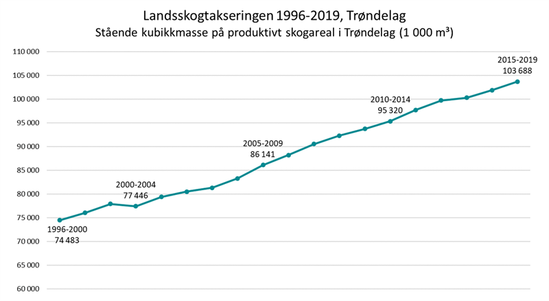 Utvikling i stående kubikkmasse på produktivt skogareal i Trøndelag (1000 m3) i perioden 1996-2019. Utvikling i stående kubikkmasse på produktivt skogareal i Trøndelag (1000 m3) i perioden 1996-2019.