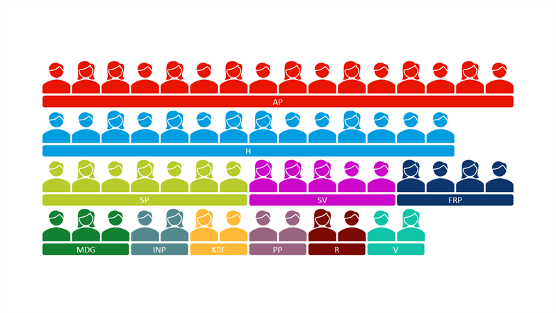 Illustrasjon som viser antall mandater de ulike partiene har i fylkestinget. 