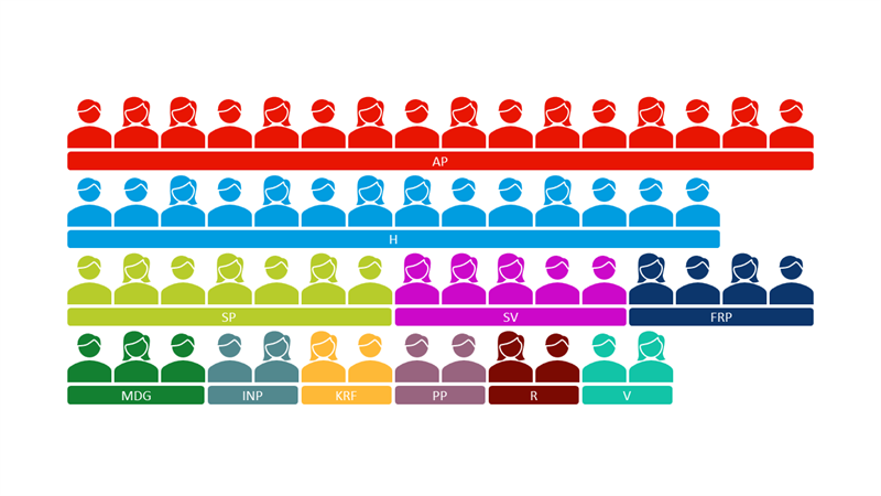 Fylkestinget 2023-2027_Fordeling av mandater.png Illustrasjon som viser antall mandater de ulike partiene har i fylkestinget.