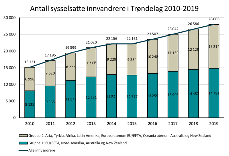 Antall sysselsatte innvandrere i Trøndelag 2010-2019 Antall sysselsatte innvandrere i Trøndelag 2010-2019