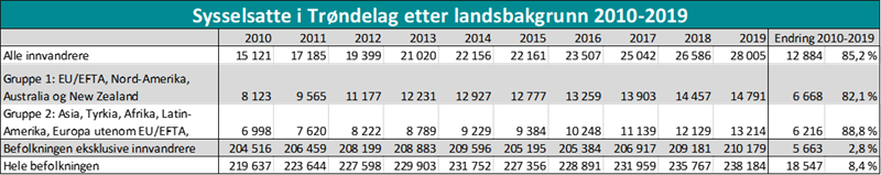 Sysselsatte i Trøndelag etter landsbakgrunn 2010-2019 Sysselsatte i Trøndelag etter landsbakgrunn 2010-2019