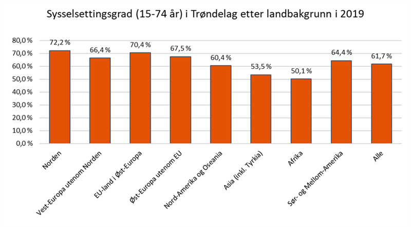 Sysselsettingsgrad innnvandrere etter land Sysselsettingsgrad innnvandrere etter land