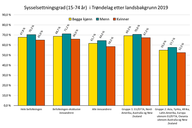 Sysselsettningsgrad (15-74 år) i Trøndelag etter landsbakgrunn 2019 Sysselsettningsgrad (15-74 år) i Trøndelag etter landsbakgrunn 2019