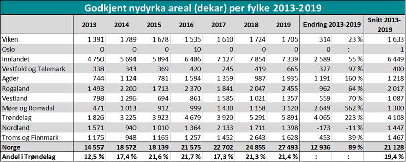 Godkjent nydyrka areal (dekar) per fylke 2013-2019