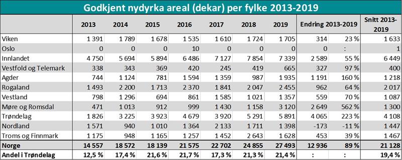 Godkjent nydyrka areal (dekar) per fylke 2013-2019 Godkjent nydyrka areal (dekar) per fylke 2013-2019