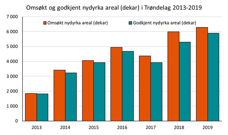 Omsøkt og godkjent nydyrka areal (dekar) i Trøndelag 2013-2019