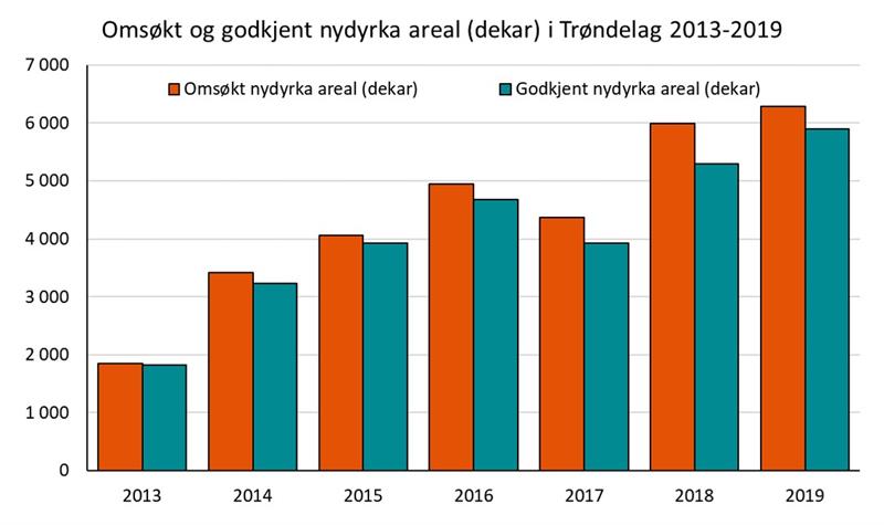 Omsøkt og godkjent nydyrka areal (dekar) i Trøndelag 2013-2019 Omsøkt og godkjent nydyrka areal (dekar) i Trøndelag 2013-2019