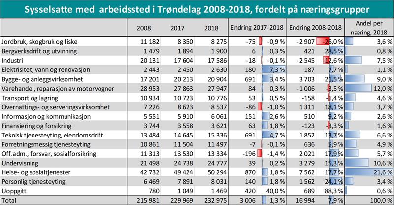 Sysselsatte med arbeidssted i Trøndelag 2008-2018, fordelt på næringsgrupper