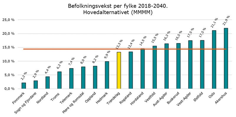 Befolkningsvekst per fylke 2018-2040 (Illustrasjon: Trøndelag fylkeskommune).