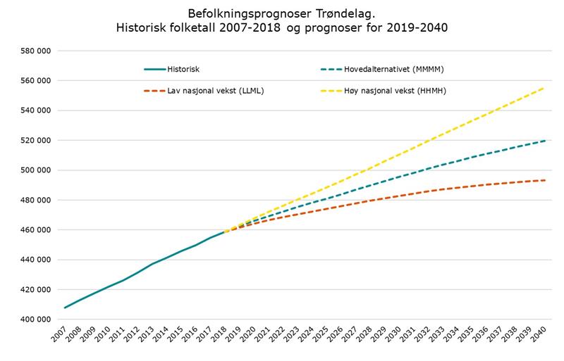Historisk befolkning 2007-2018 og tre prognoser for 2040 (Illustrasjon: Trøndelag fylkeskommune).
