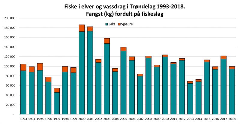 Graf som viser fangst av fisk i elver og vassdrag i Trøndelag 1993-2018 (Illustrasjon: Trøndelag fylkeskommune)