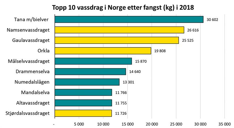 Graf som viser topp ti vassdrag i Norge etter fangst i kilo i 2018 (Illustrasjon: Trøndelag fylkeskommune)