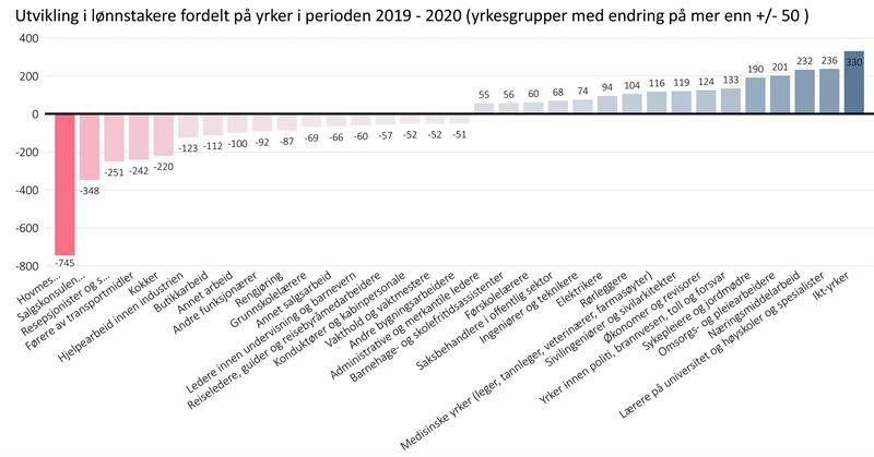 LonnstakereEtterYrke19-20 alle.jpg Figur som viser lønnstakere etter yrke (Illustrasjon: Trøndelag fylkeskommune)