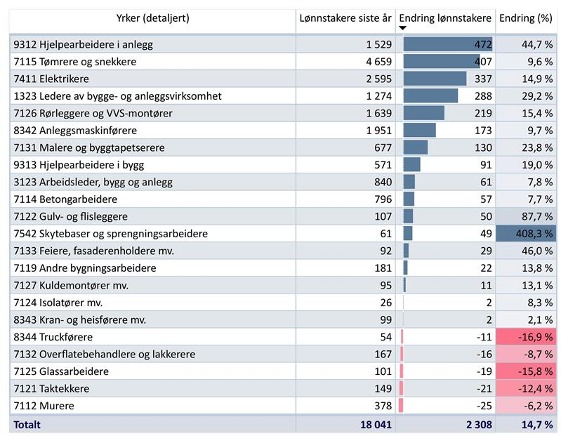 Figur som viser lønnstakere etter yrke 2015-2020 - bygg og anlegg (Illustrasjon: Trøndelag fylkeskommune)