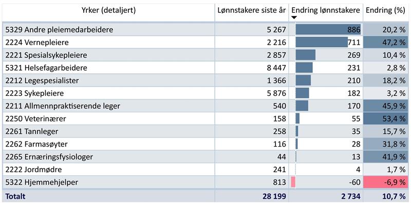 Figur som viser lønnstakere etter yrke 2015-2020 - Helse (Illustrasjon: Trøndelag fylkeskommune)