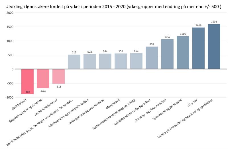 Figur som viser lønnstakere etter yrke 2020 (Illustrasjon: Trøndelag fylkeskommune)