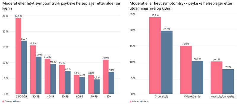 Moderat eller høyt symptomtrykk psykiske helseplager Moderat eller høyt symptomtrykk psykiske helseplager