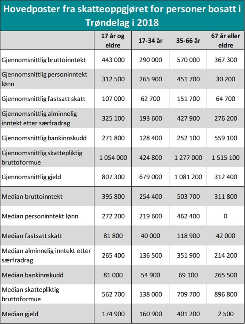 Hovedposter fra skatteoppgjøret for personer bosatt i Trøndelag i 2018