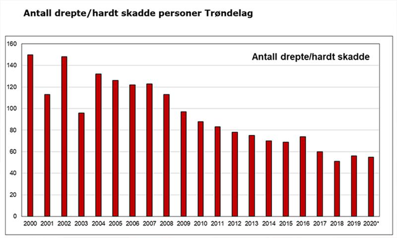 Antall drepte hardt skadde.jpg
