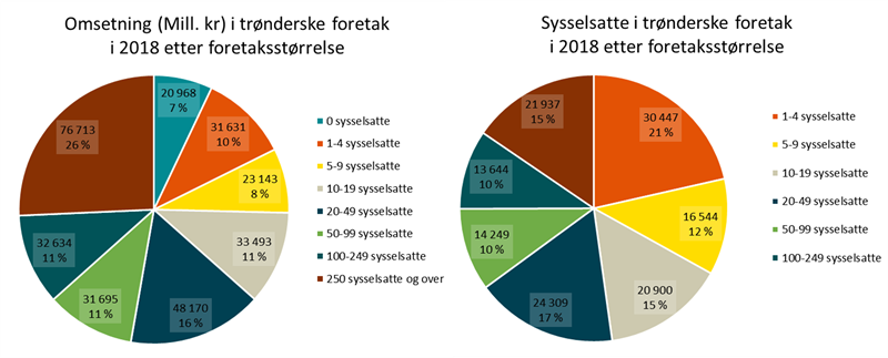 Omsetning og sysselsetting i trønderske foretak i 2018 etter foretaksstørrelse Omsetning og sysselsetting i trønderske foretak i 2018 etter foretaksstørrelse