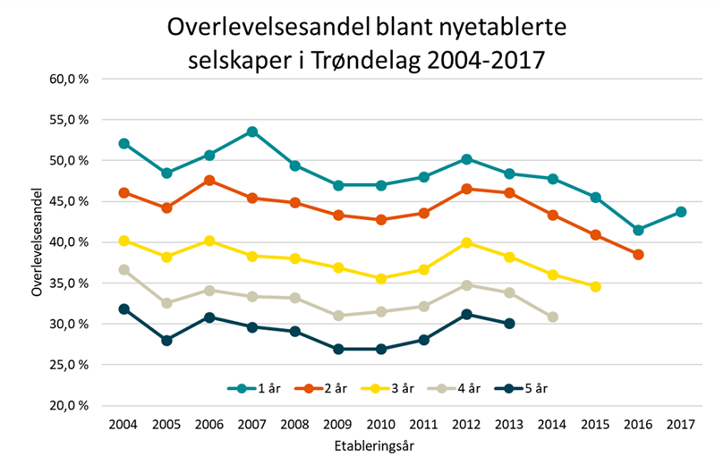 Overlevelsesandel blant nyetablerte foretak i Trøndelag i perioden 2004-2017