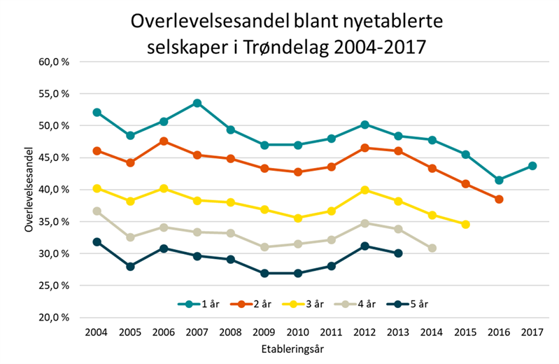 Overlevelsesandel blant nyetablerte foretak i Trøndelag i perioden 2004-2017 Overlevelsesandel blant nyetablerte foretak i Trøndelag i perioden 2004-2017