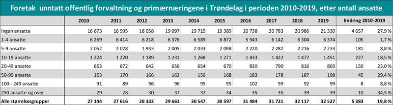 Utvikling i antall foretak i trøndelag fordelt på foretaksstørrelse Utvikling i antall foretak i trøndelag fordelt på foretaksstørrelse